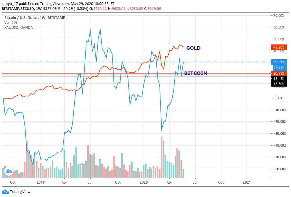 hedge against bitcoin