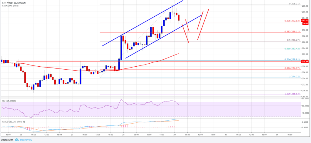 ETHUSD Price Chart 29 August