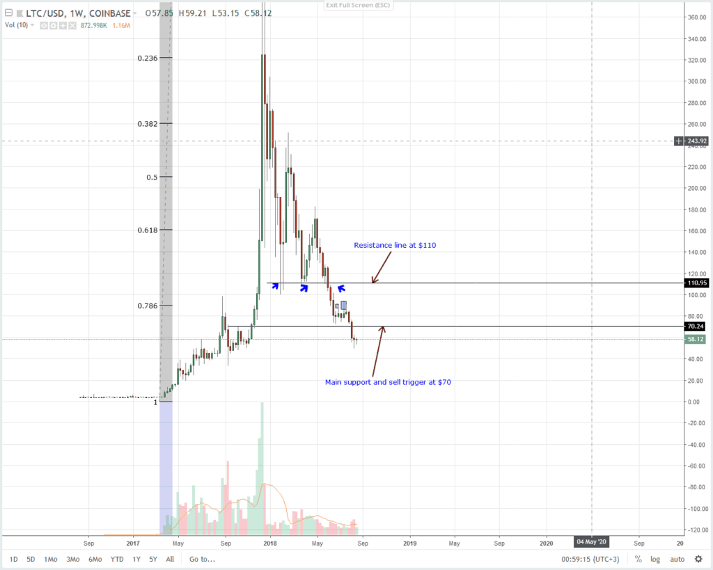 LTCUSD Weekly Chart 25 August