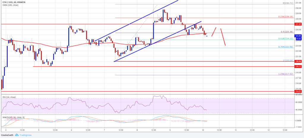 ETHUSD Price Chart 10 October