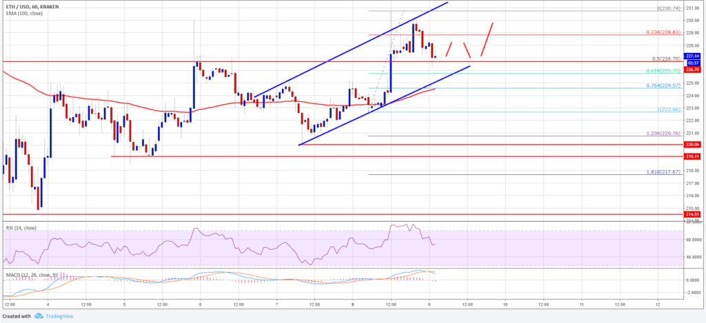 ETHUSD Price Chart 9 October