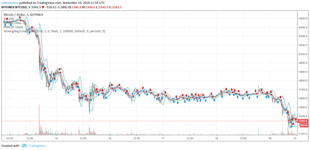 BTC USD 5 day chart