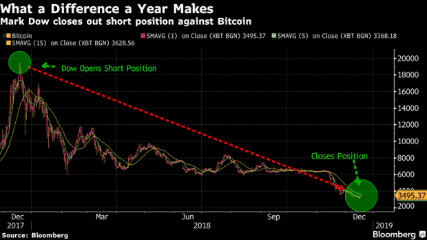 Mark Dow closes out short position against bitcoin
