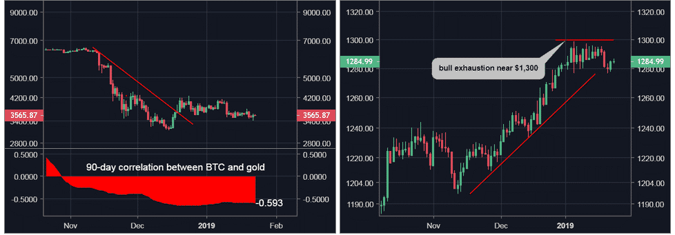 Gold and Bitcoin Chart