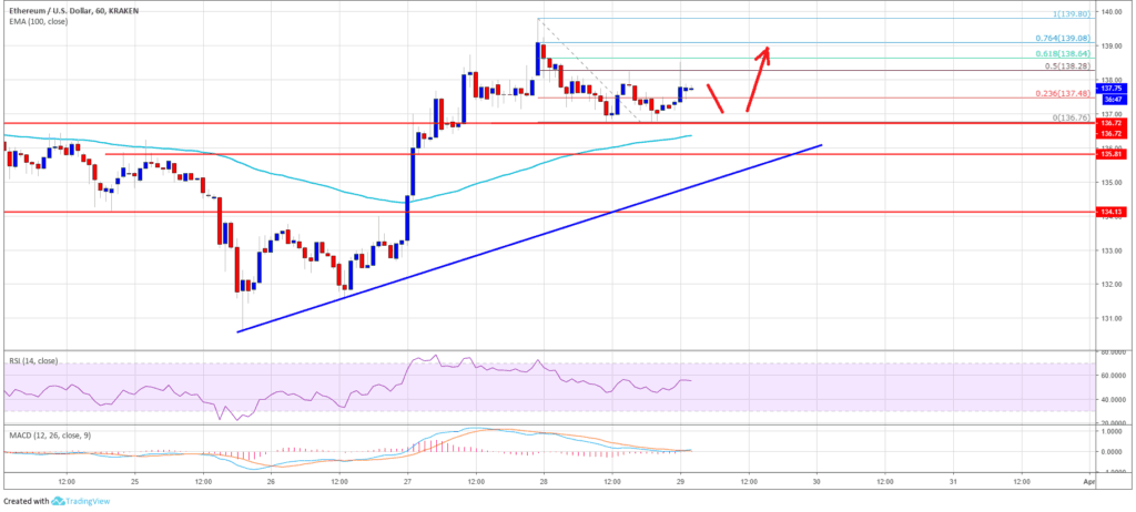 ETHUSD Price Chart 29 March