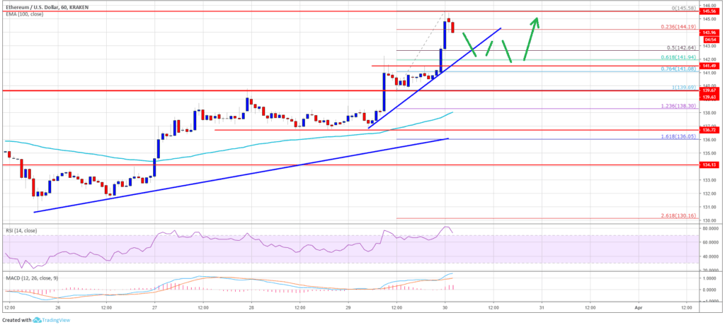ETHUSD Price Chart 30 March