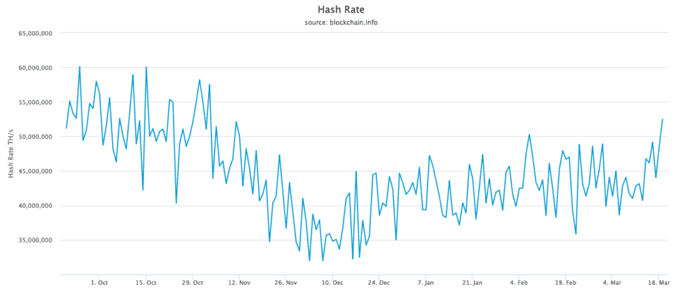 bitcoin hash rate 19th march