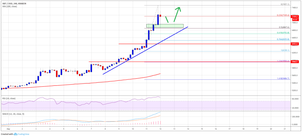 BTC to USD Price Chart 12th May