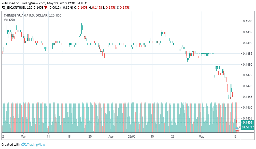CNY/USD Chart
