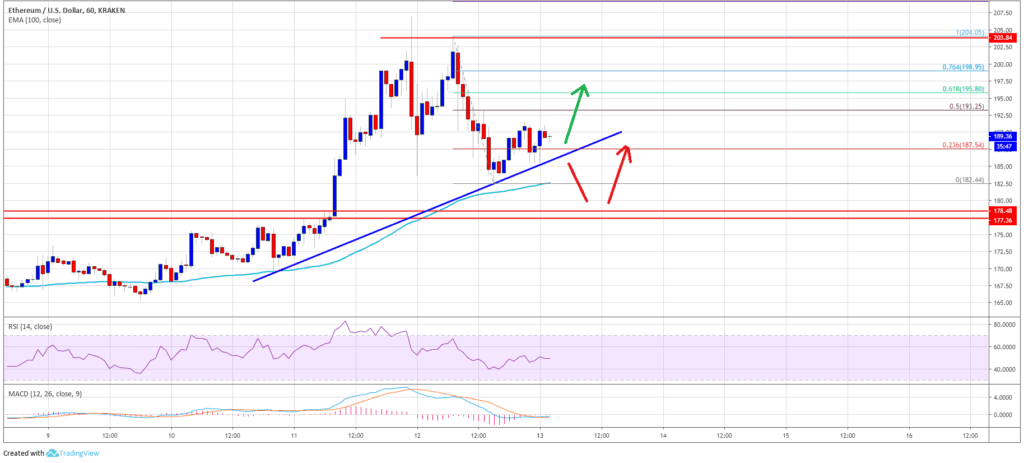 ETH to USD Price Chart 13th May
