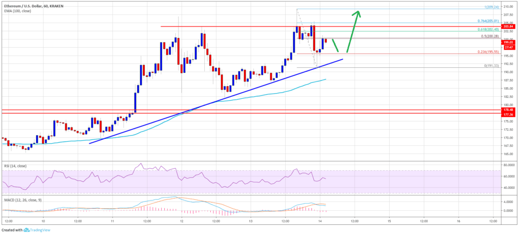 ETH to USD Price Chart 14th May