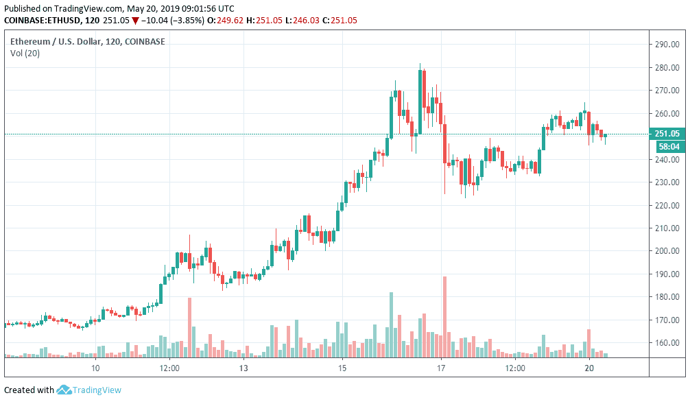 ETHUSD Price Chart 20th May
