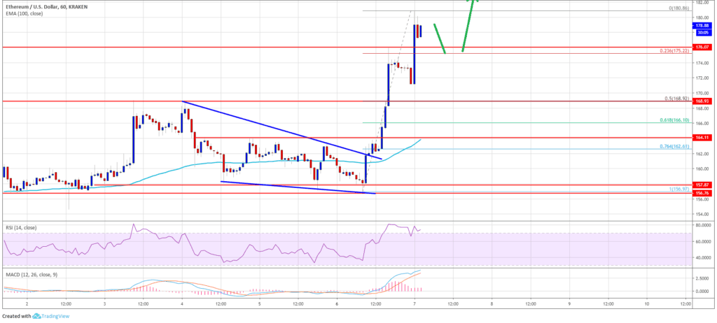 ETHUSD Price Chart- 7 May