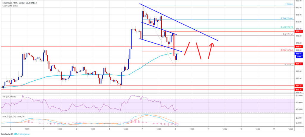 ETHUSD Price Chart- 8 May