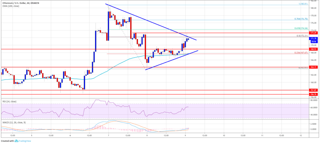 ETHUSD Price Chart 9th May