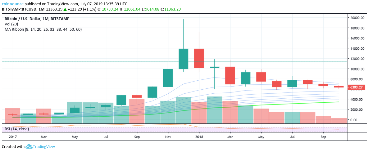 BTC/USD Chart