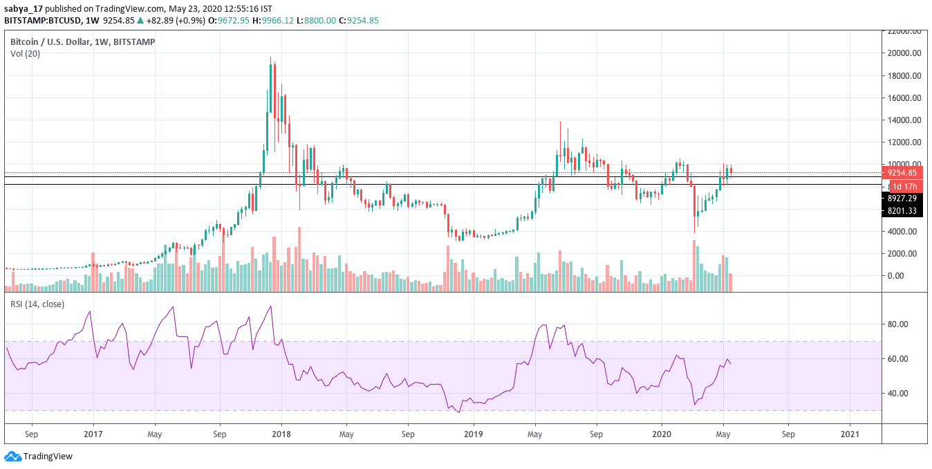 btcusd investing funds