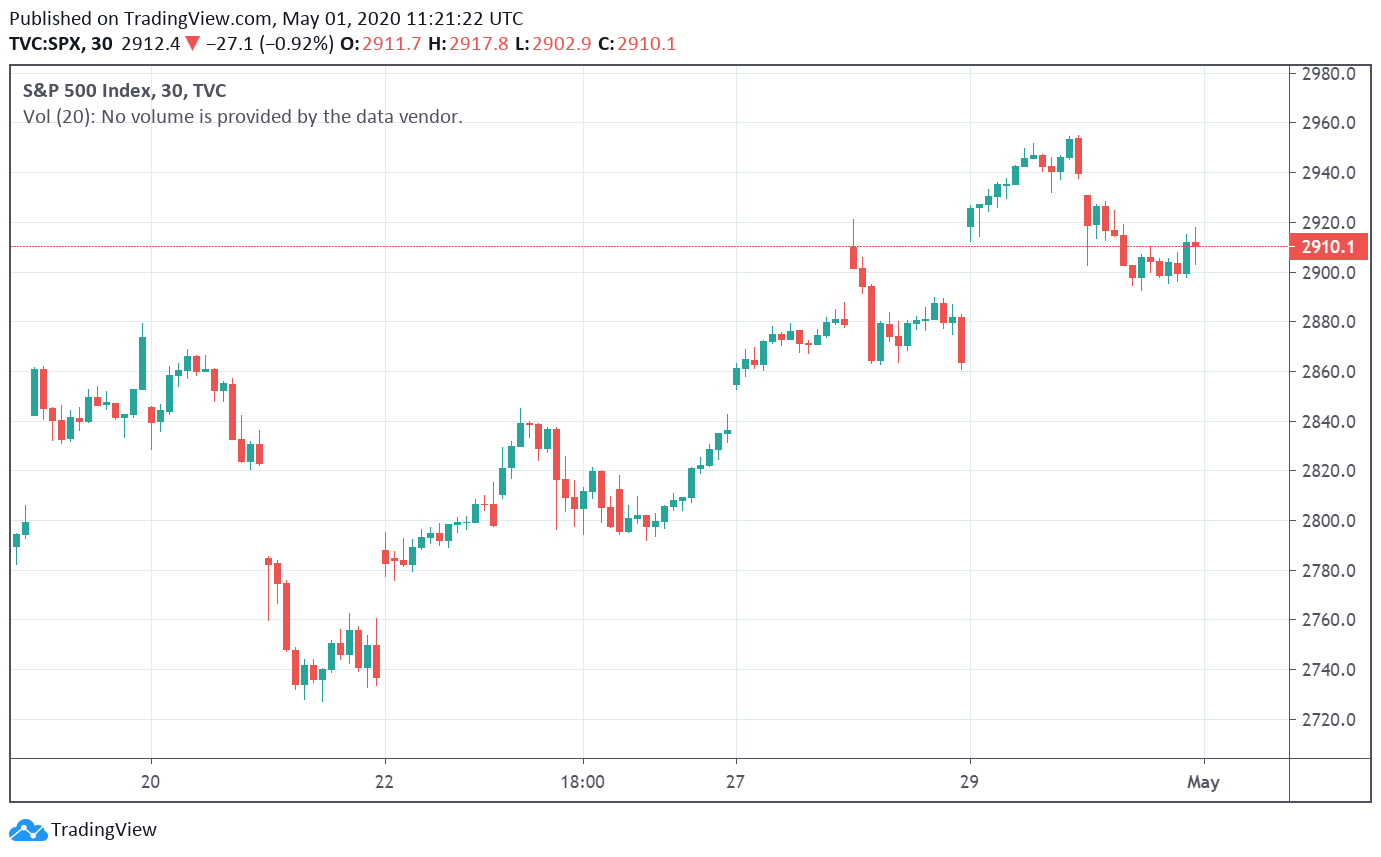 S&P 500 Chart - TradingView