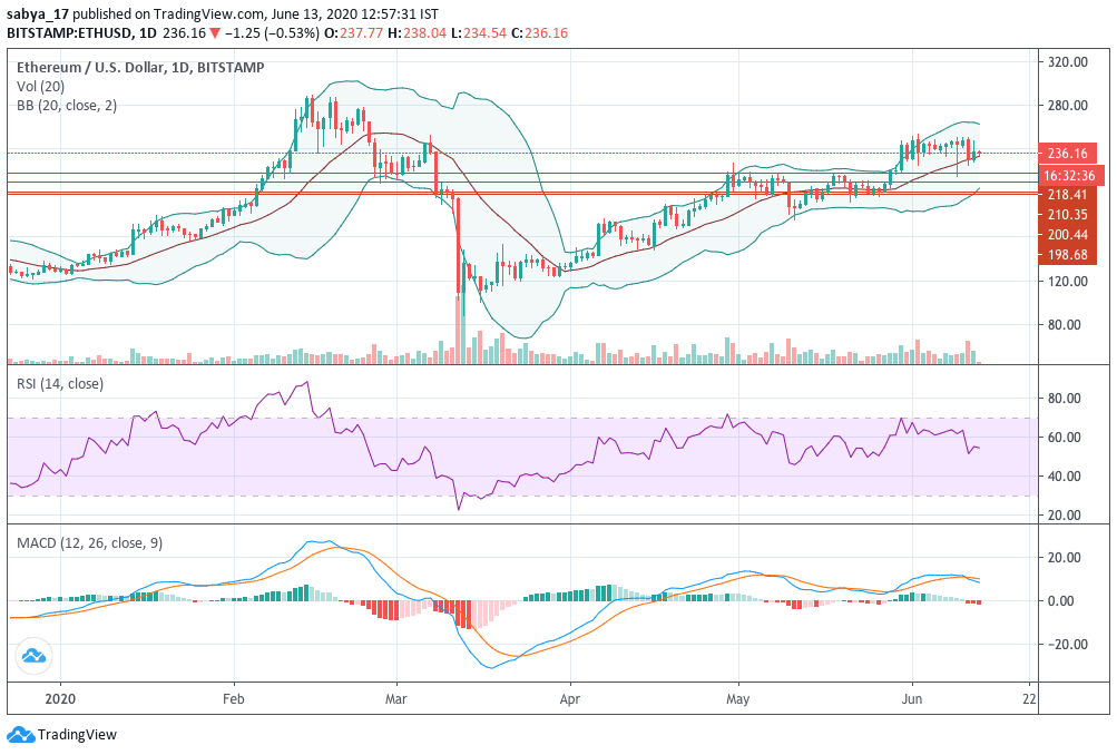 Daily Chart for ETHUSD