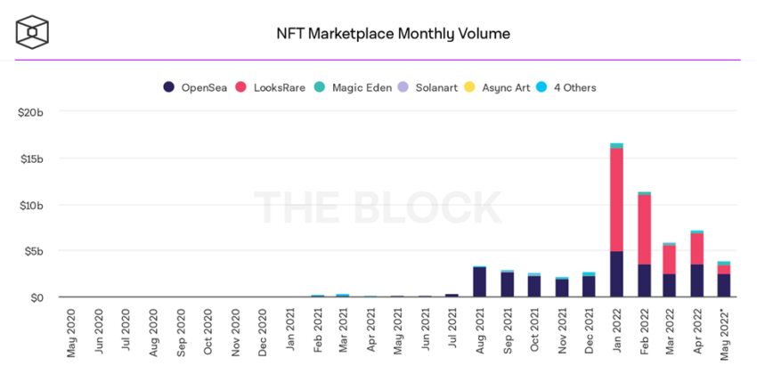 NFT marketplace monthly volume.