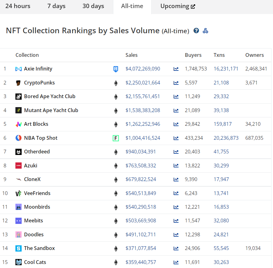 Top 15 NFTs by sales value of all time