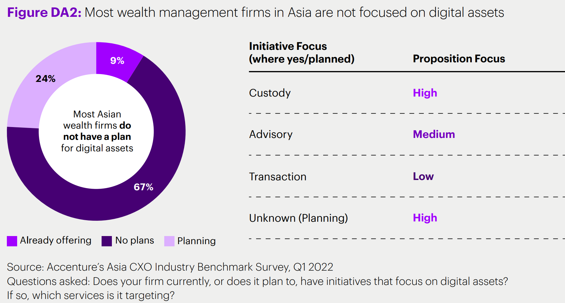 Most wealth management firms in Asia are not focused on digital assets. Source: Accenture