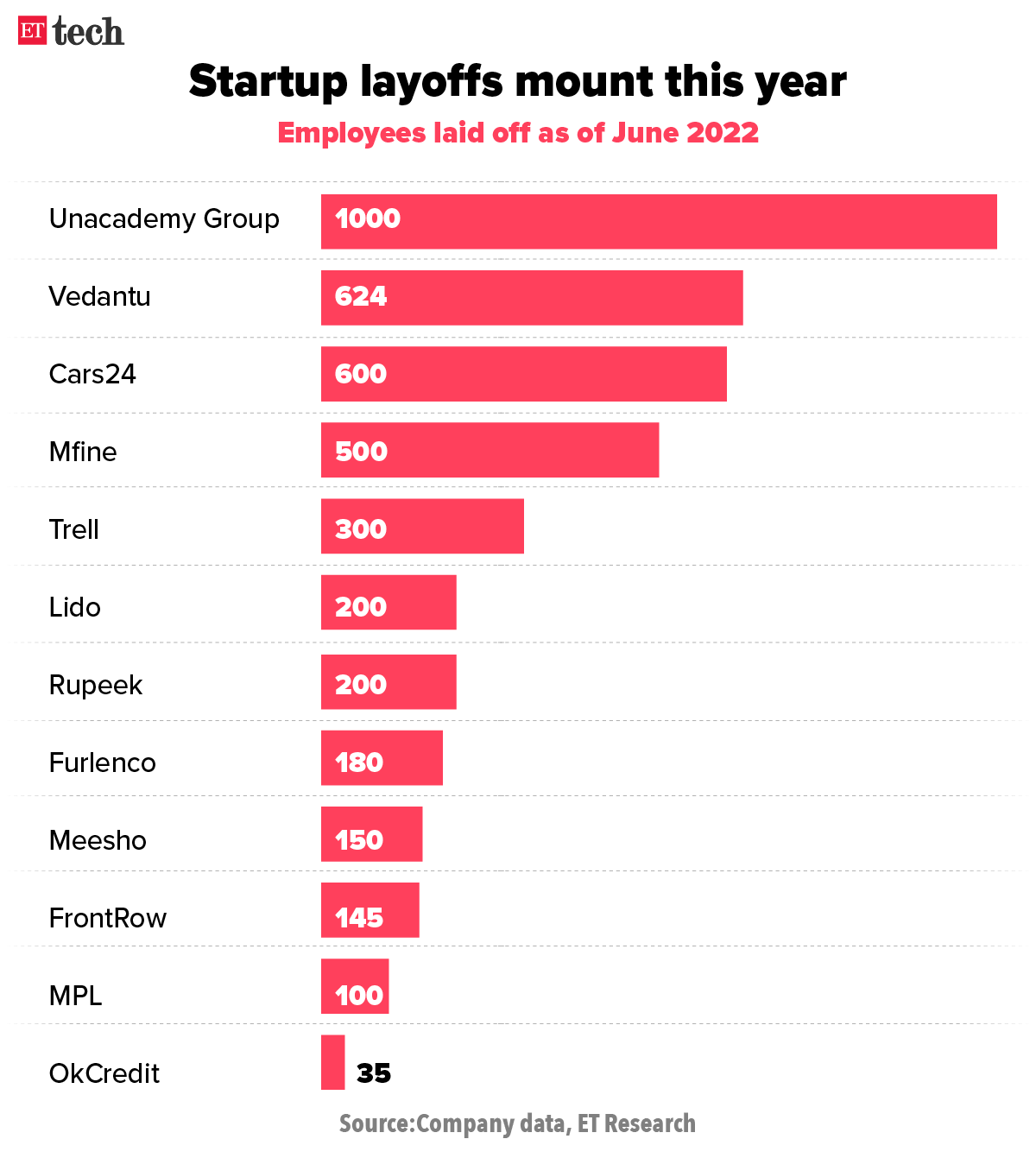 Job cuts among India's Startup unicorns. Source: ETresearch