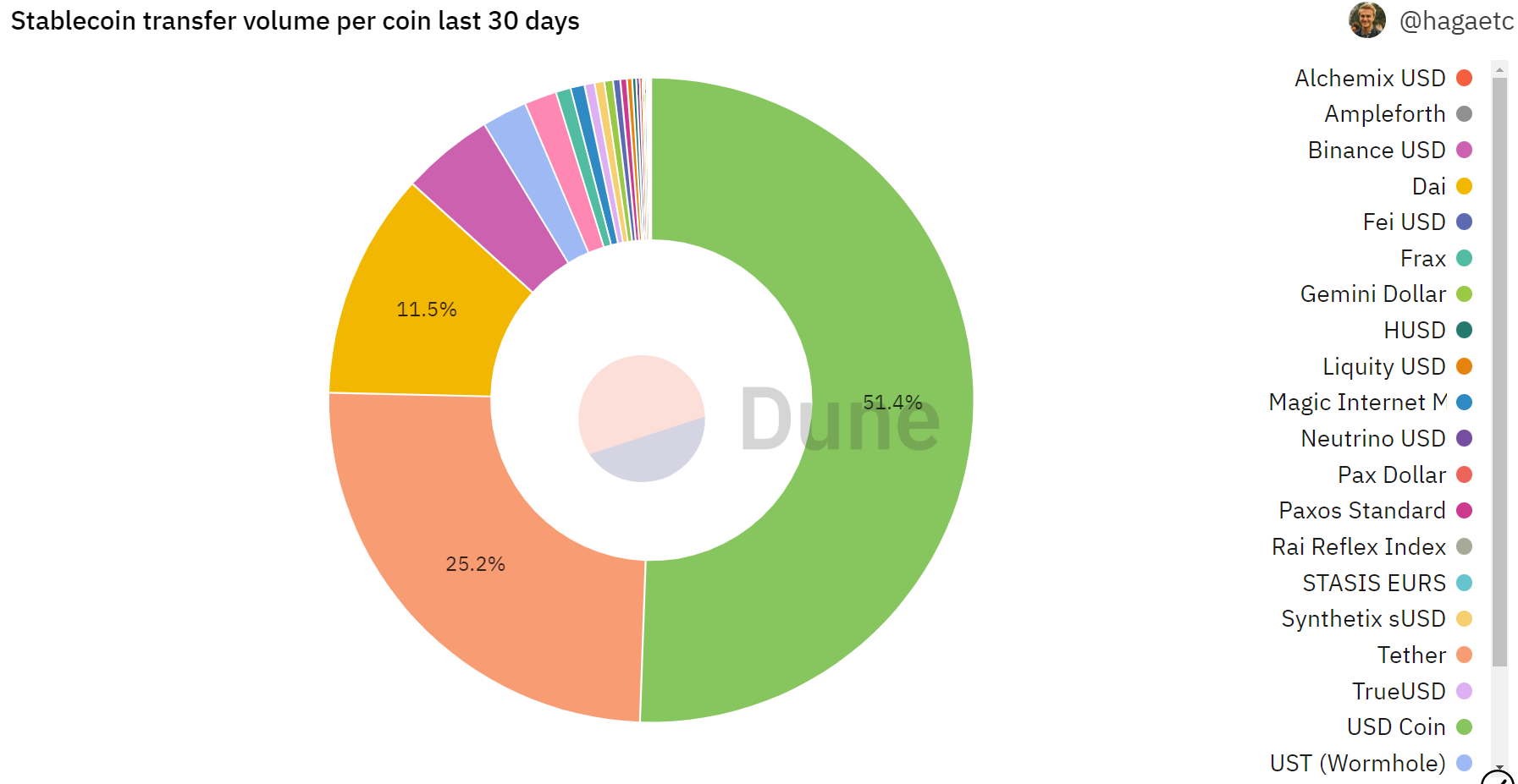 Stablecoin volumes