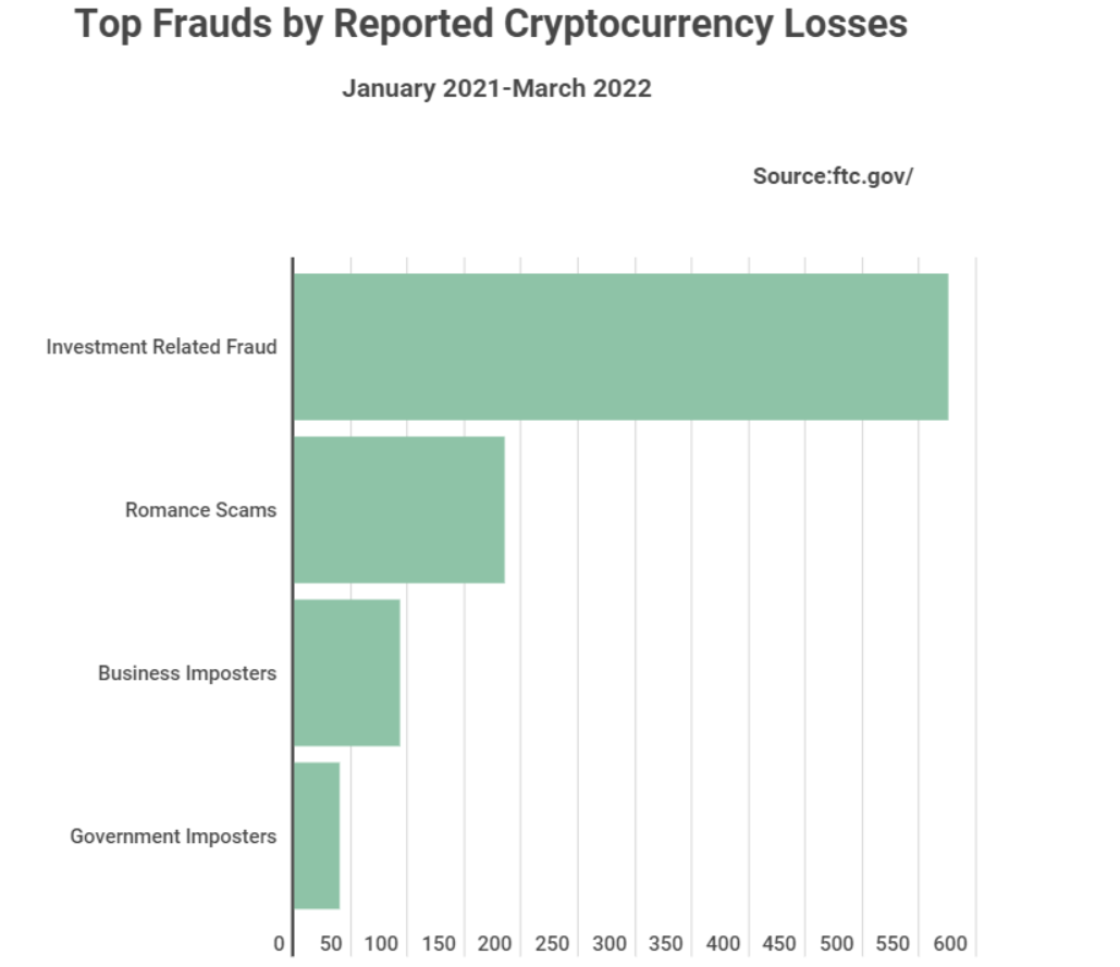 Different type of crypto frauds